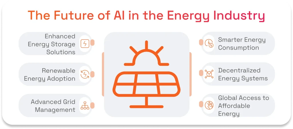 The Future of AI in the Energy Industry: Graphic showing six future trends: Enhanced Storage, Renewable Adoption, Grid Management, Smarter Consumption, Decentralized Systems, and Global Energy Access.