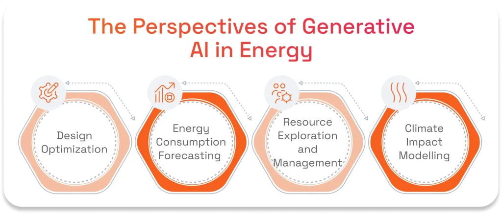 The Perspectives of Generative AI in Energy: Diagram highlighting four GenAI focus areas: Design Optimization, Energy Consumption Forecasting, Resource Exploration, and Climate Impact Modelling