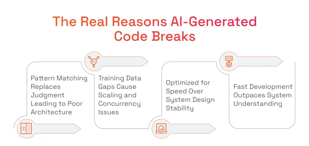 A process diagram illustrating the underlying systemic causes of AI code failure, such as training data gaps and the lack of architectural judgment.