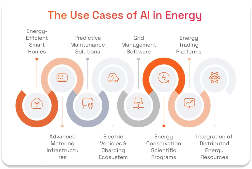 The Use Cases of AI in Energy: Infographic listing applications including Smart Homes, Predictive Maintenance, Grid Management, Trading Platforms, EV Ecosystems, and Distributed Energy Resource integration.