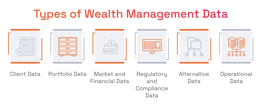 Graphic listing six wealth management data types: Client, Portfolio, Market/Financial, Regulatory/Compliance, Alternative, and Operational data with representative icons.
