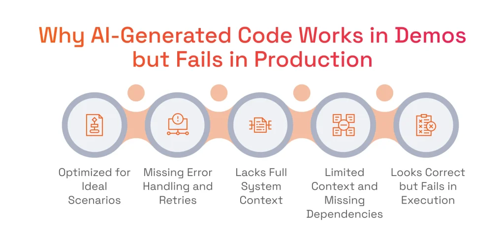 The iconographics with the 5 primary technical failure points that occur when moving AI-generated code from demo environments to production.