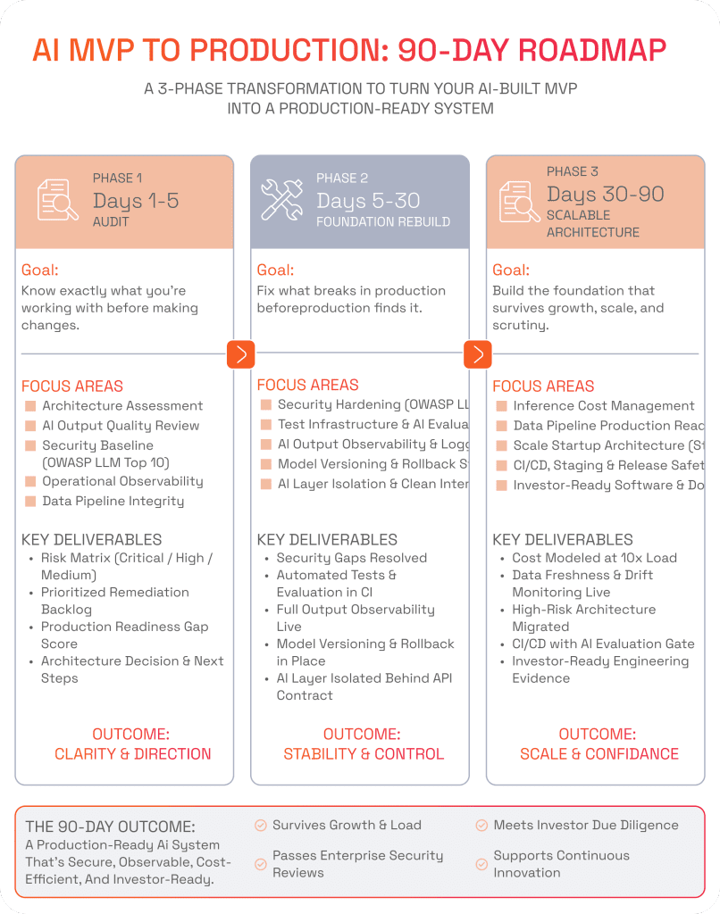 90-day roadmap infographic showing 3 phases to scale an AI MVP: Days 1–5 Audit (Clarity), Days 5–30 Foundation Rebuild (Stability), and Days 30–90 Scalable Architecture (Scale).