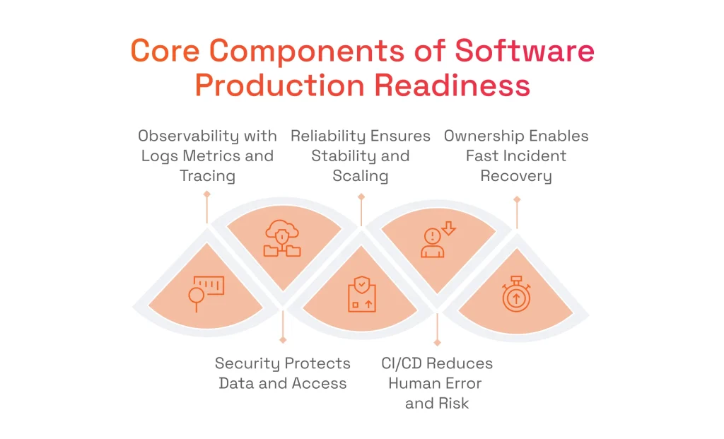 Core Components of Software Production Readiness