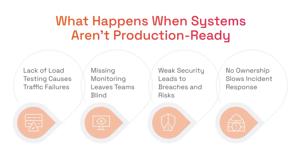 What Happens When Systems Aren’t Production-Ready