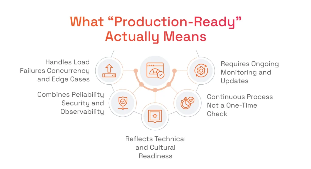 What “Production-Ready” Actually Means