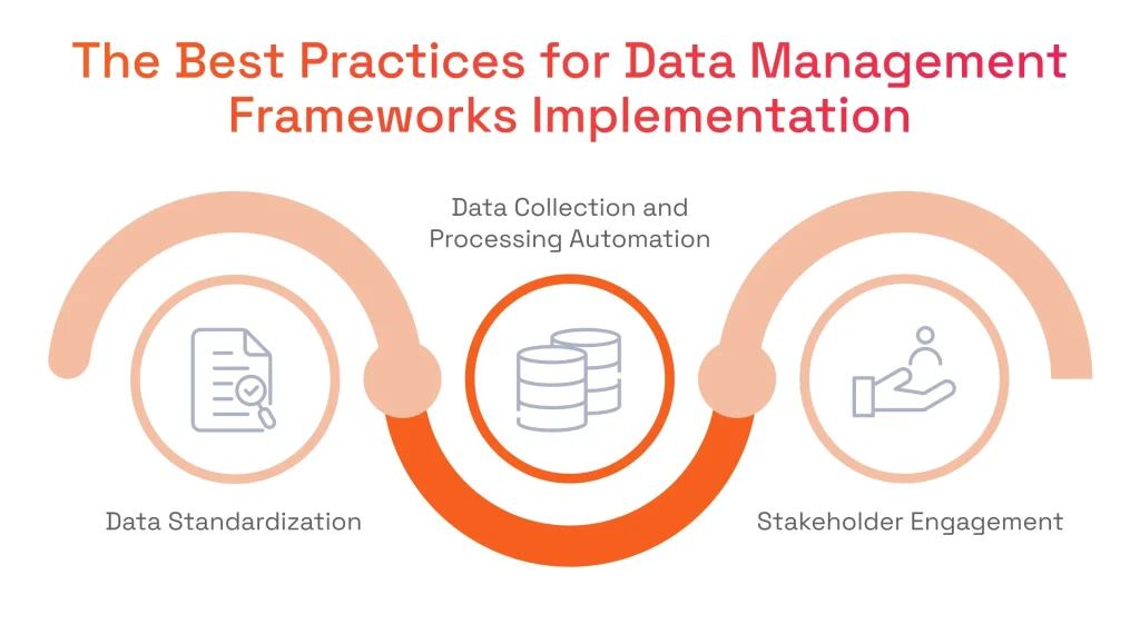 Infographic titled 'The Best Practices for Data Management Frameworks Implementation' showing a 3-step wave path: Data Standardization, Automation, and Stakeholder Engagement.