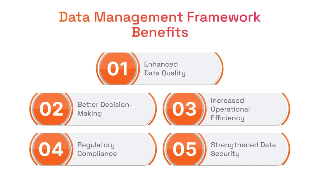 Infographic titled 'Data Management Framework Benefits' showing 5 numbered points: Enhanced Data Quality, Better Decision-Making, Operational Efficiency, Compliance, and Data Security.