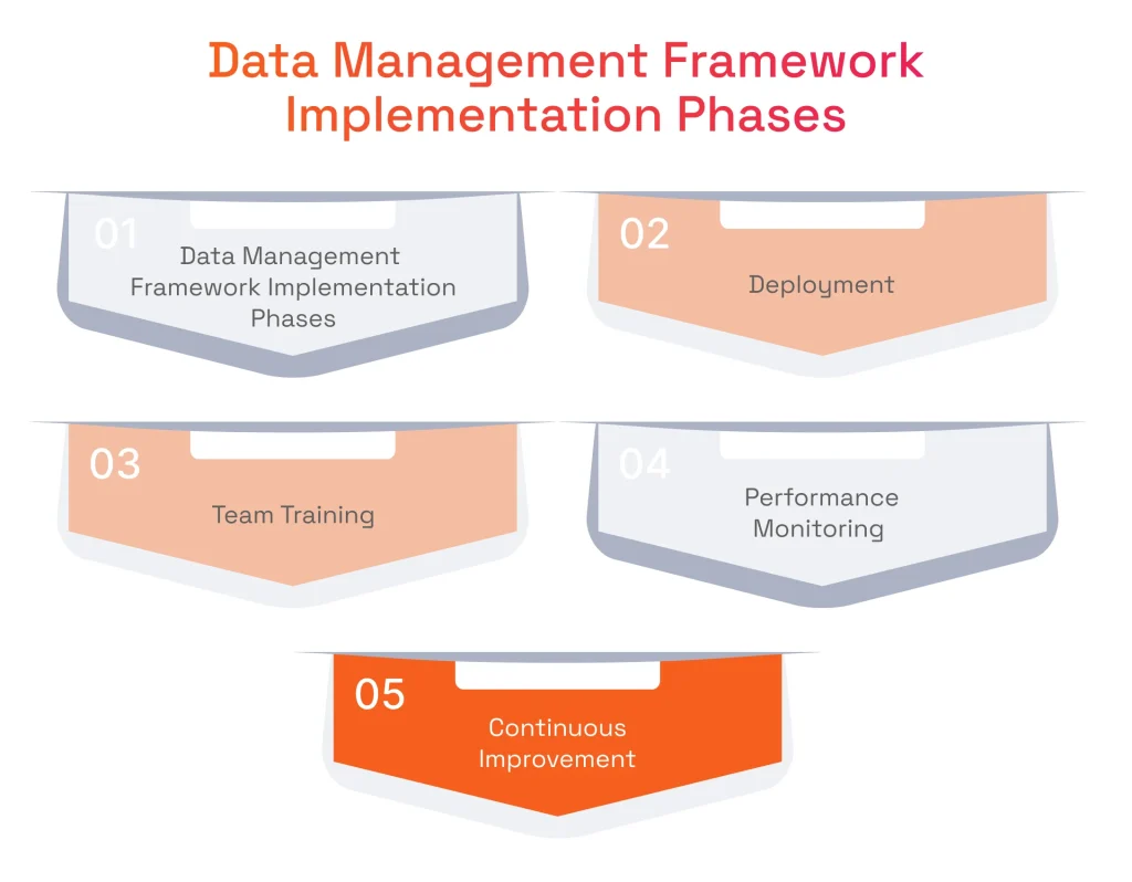 Infographic titled 'Data Management Framework Implementation Phases' showing 5 numbered tabs: Implementation Phases, Deployment, Team Training, Performance Monitoring, and Continuous Improvement.