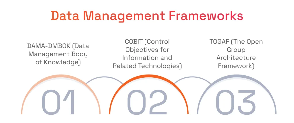 Infographic titled 'Data Management Frameworks' listing three prominent standards: 01 DAMA-DMBOK, 02 COBIT, and 03 TOGAF, arranged in a numbered, semi-circular layout.