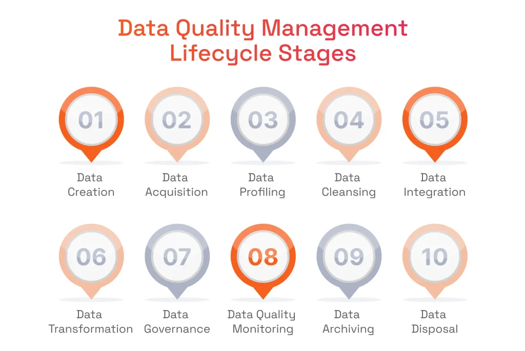 Data Quality Management Lifecycle Stages