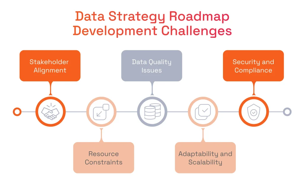 Infographic titled 'Data Strategy Roadmap Development Challenges' highlighting 5 key hurdles: stakeholder alignment, resource constraints, data quality, scalability, and security.