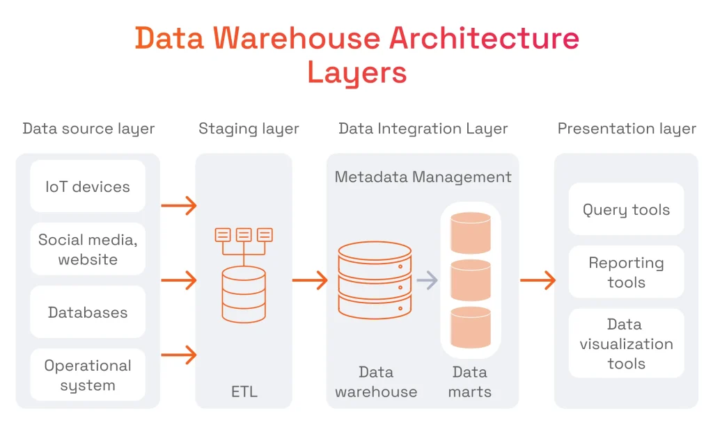 Data Warehouse Architecture Layers
