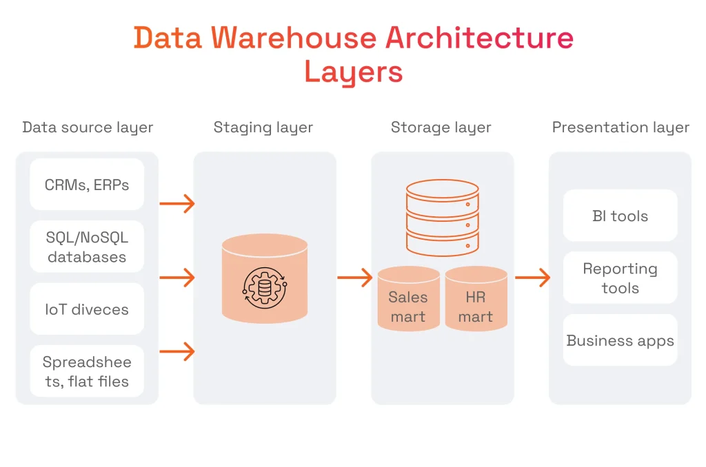 Data Warehouse Architecture Layers