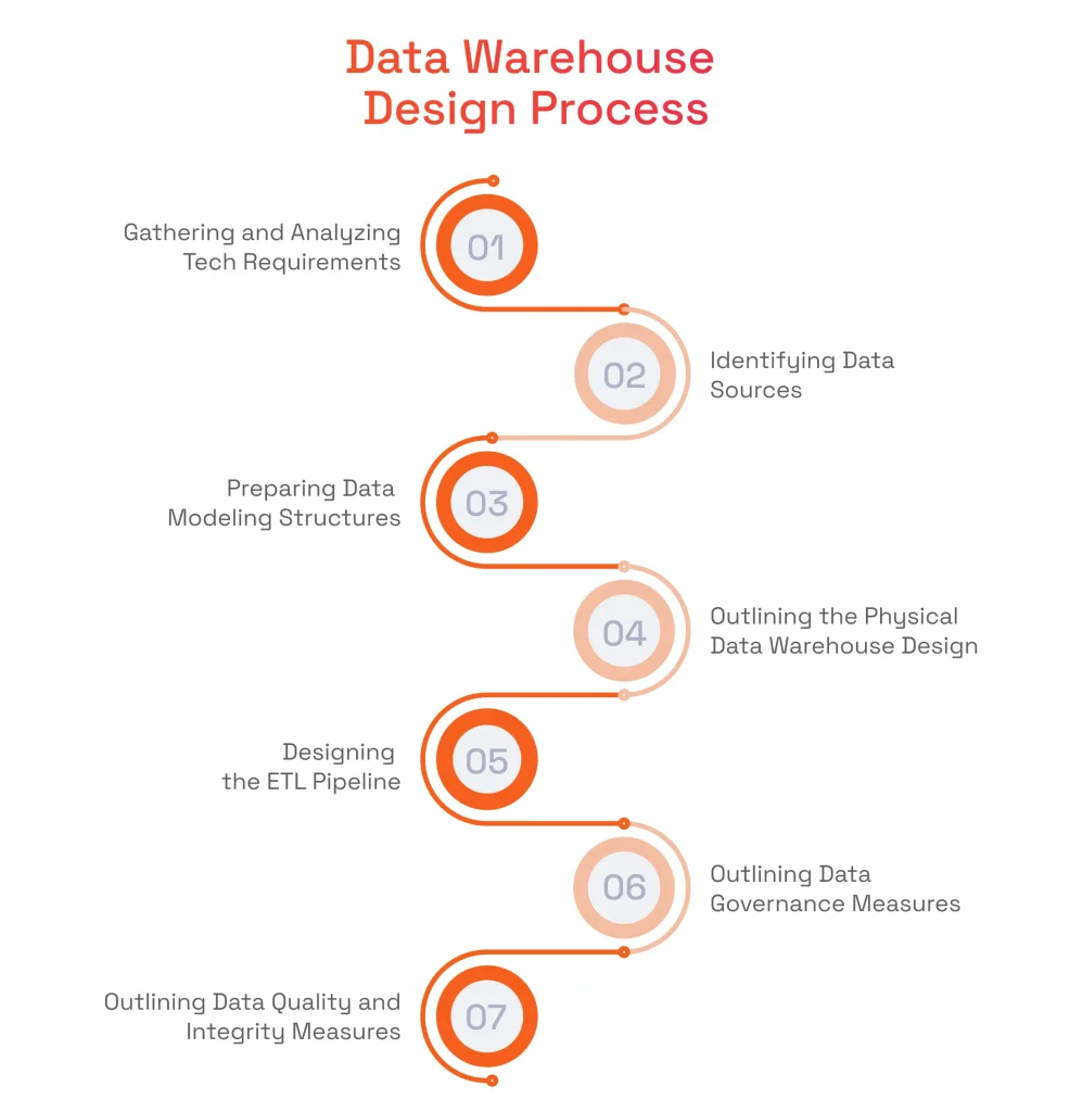 Data Warehouse Design Process