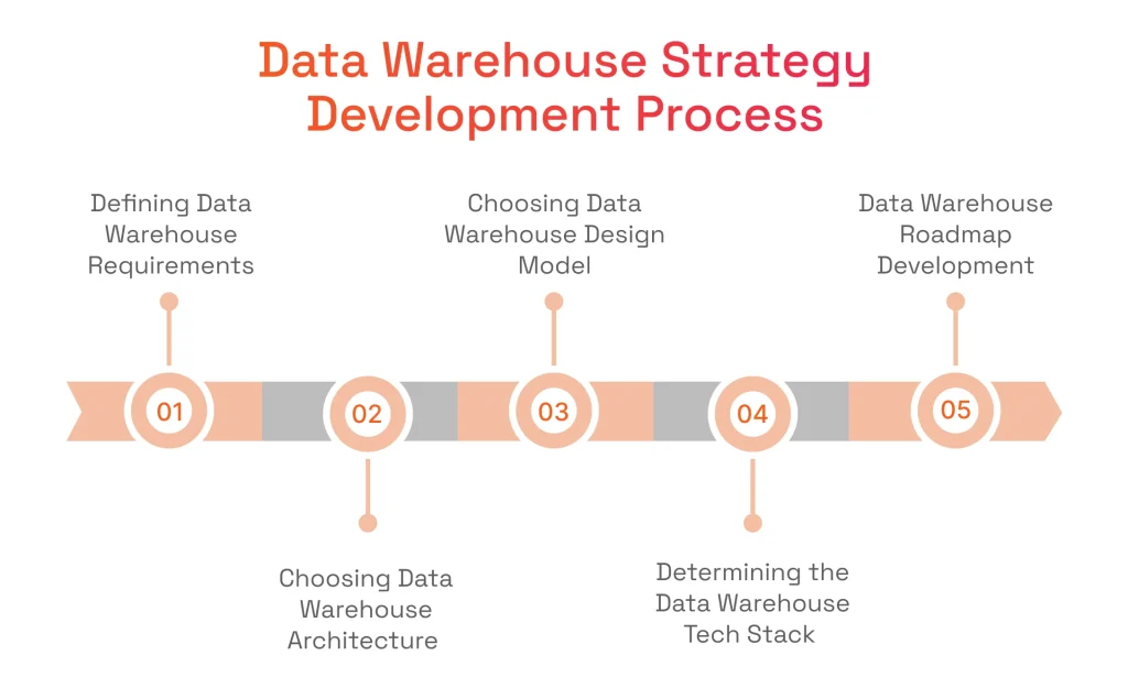 Data Warehouse Strategy Development Process