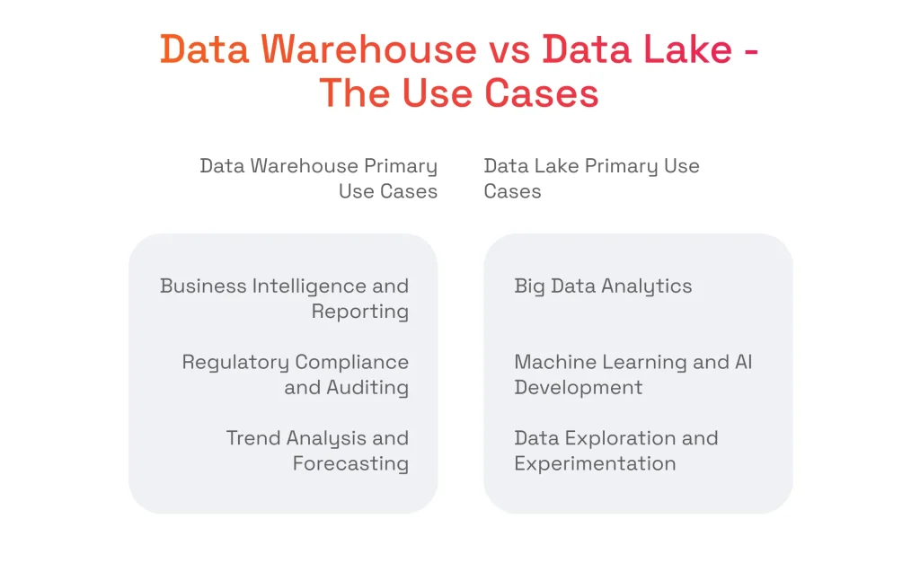 Infographic titled 'Data Warehouse vs Data Lake - The Use Cases' comparing BI, compliance, and forecasting for warehouse versus big data, ML, and exploration for data lake.