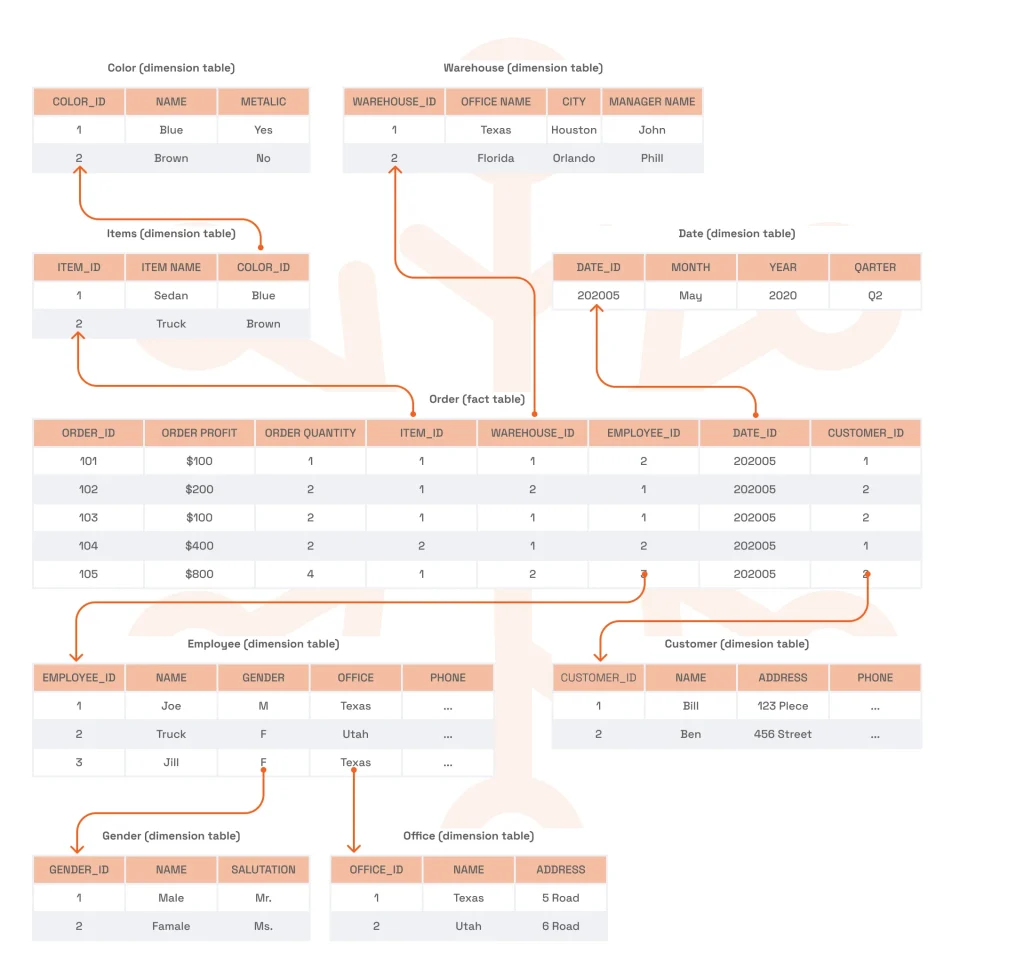 Data warehouse design snowflake schema