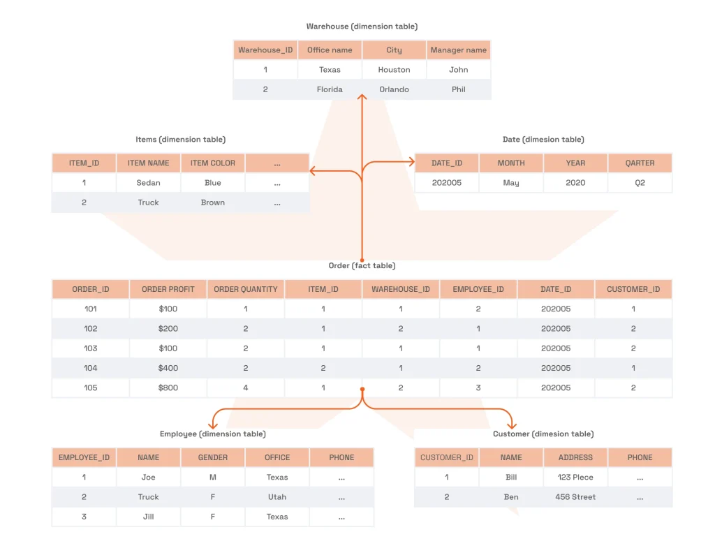 Data warehouse design star schema