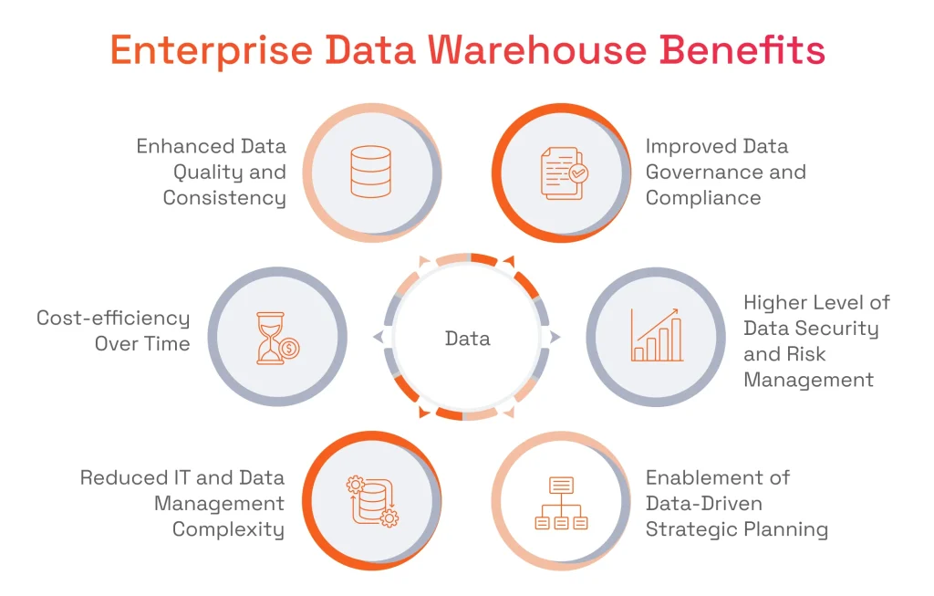 Enterprise Data Warehouse Benefits
