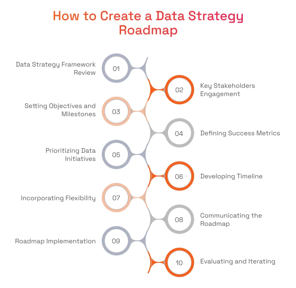 Infographic titled 'How to Create a Data Strategy Roadmap' outlining a 10-step process from framework review and stakeholder engagement to implementation and evaluation.