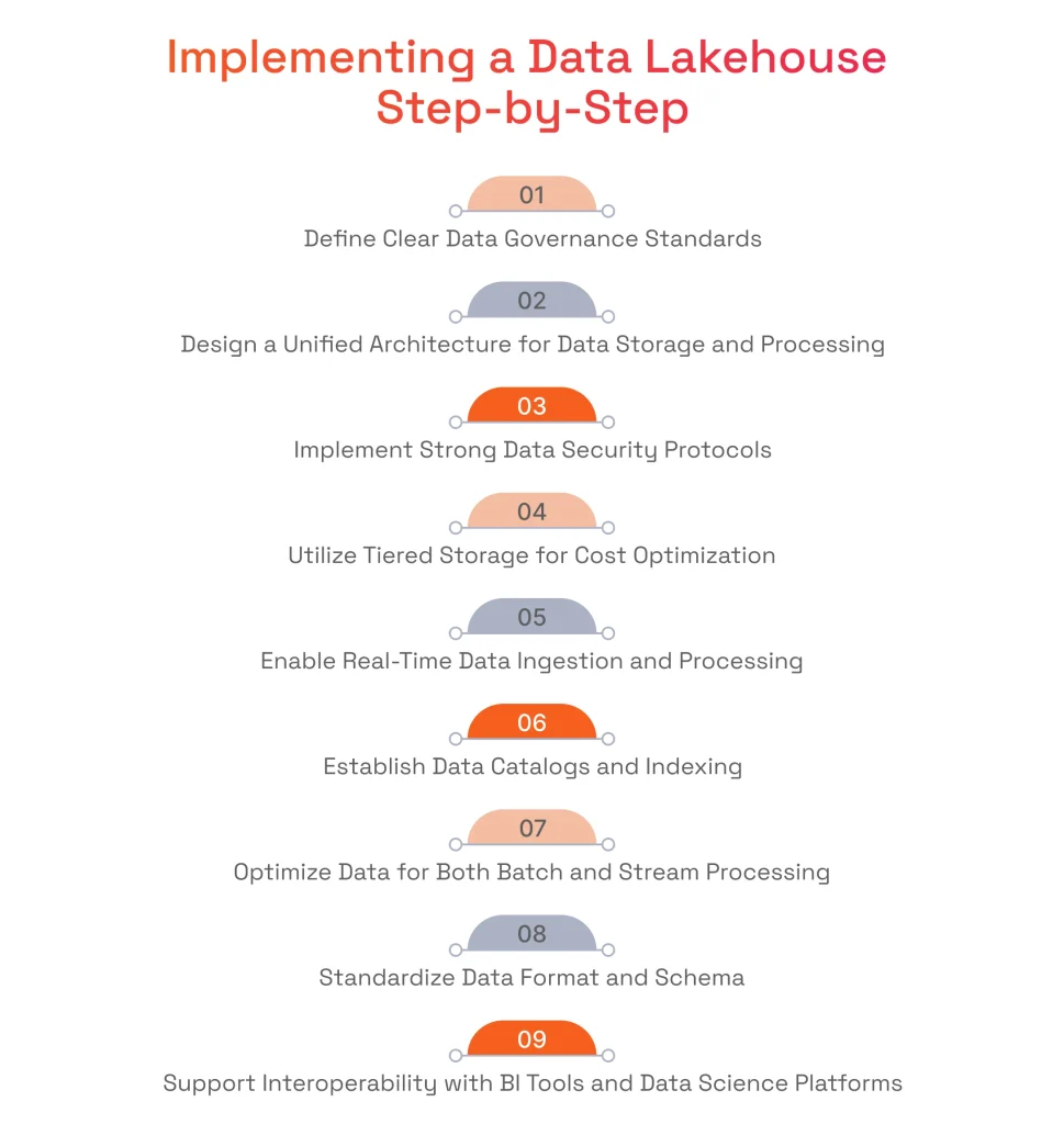 Infographic titled 'Implementing a Data Lakehouse Step-by-Step' listing 9 chronological steps from defining governance to supporting interoperability with BI and data science.