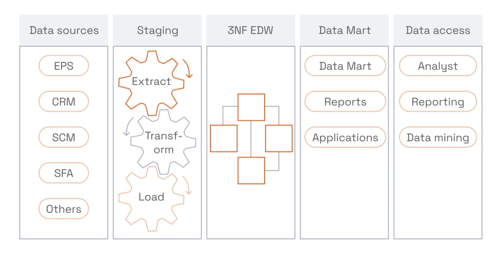 Inmon's approach to data warehouse design