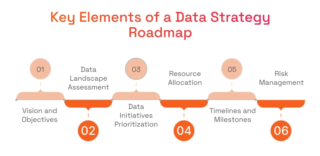 Infographic titled 'Key Elements of a Data Strategy Roadmap' showing a 6-step timeline: vision, assessment, prioritization, resource allocation, milestones, and risk management.