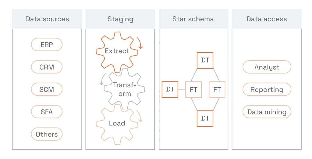 Kimball's approach to data warehouse design