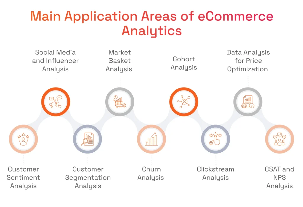Main Application Areas of eCommerce Analytics
