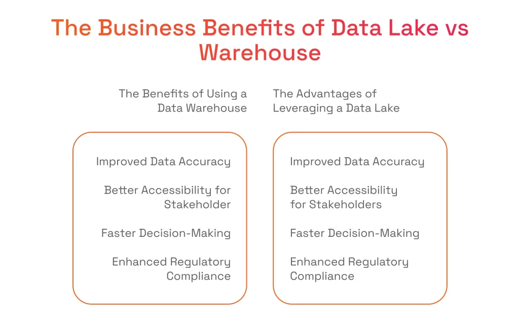 Infographic titled 'The Business Benefits of Data Lake vs Warehouse' showing identical benefits for both: data accuracy, accessibility, fast decisions, regulatory compliance.