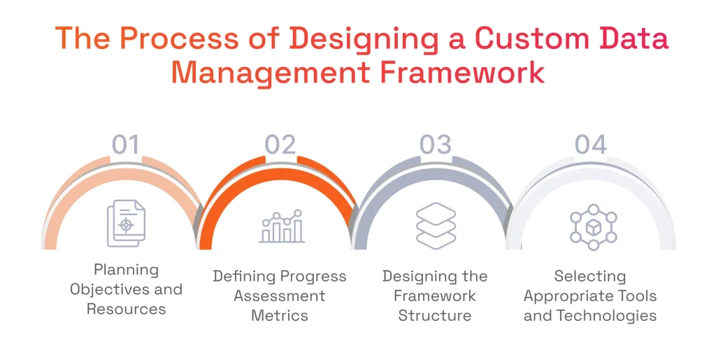 Infographic titled 'The Process of Designing a Custom Data Management Framework' mapping out 4 steps: planning objectives, metrics, structure design, and tool selection.