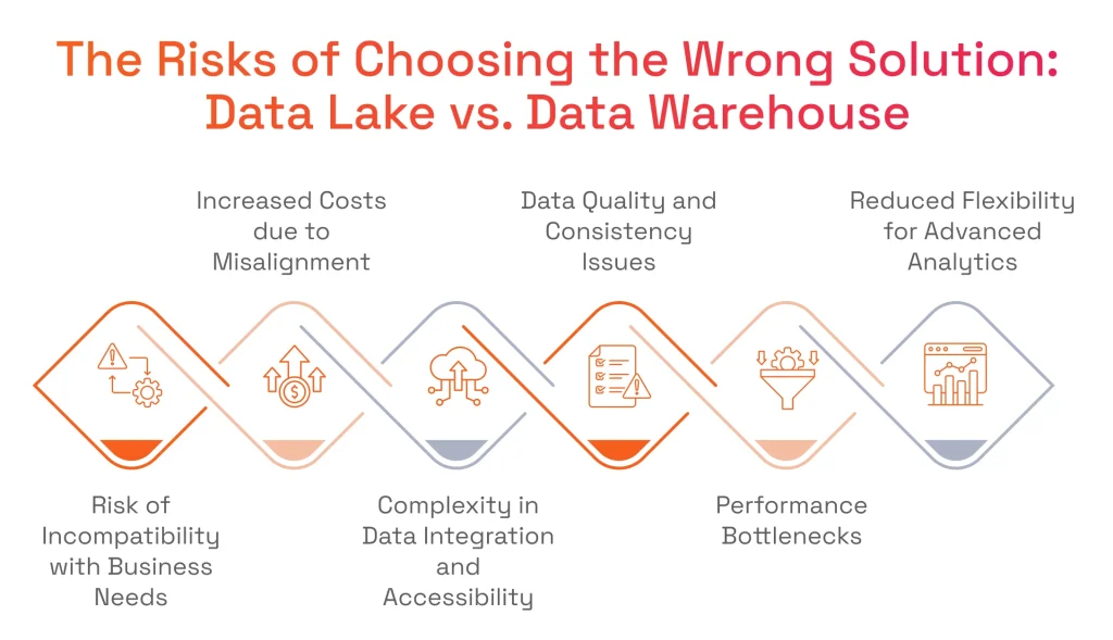 Infographic titled 'The Risks of Choosing the Wrong Solution: Data Lake vs. Data Warehouse' outlining 6 risks: mismatch, costs, complexity, quality, bottlenecks, reduced flexibility.