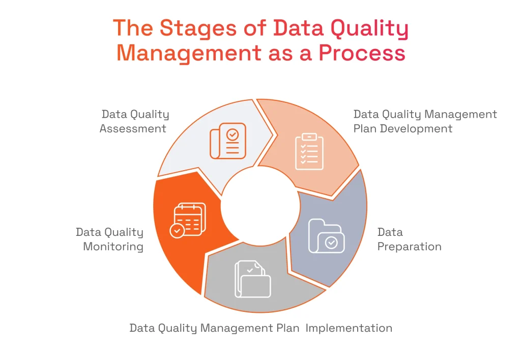 The Stages of Data Quality Management as a Process