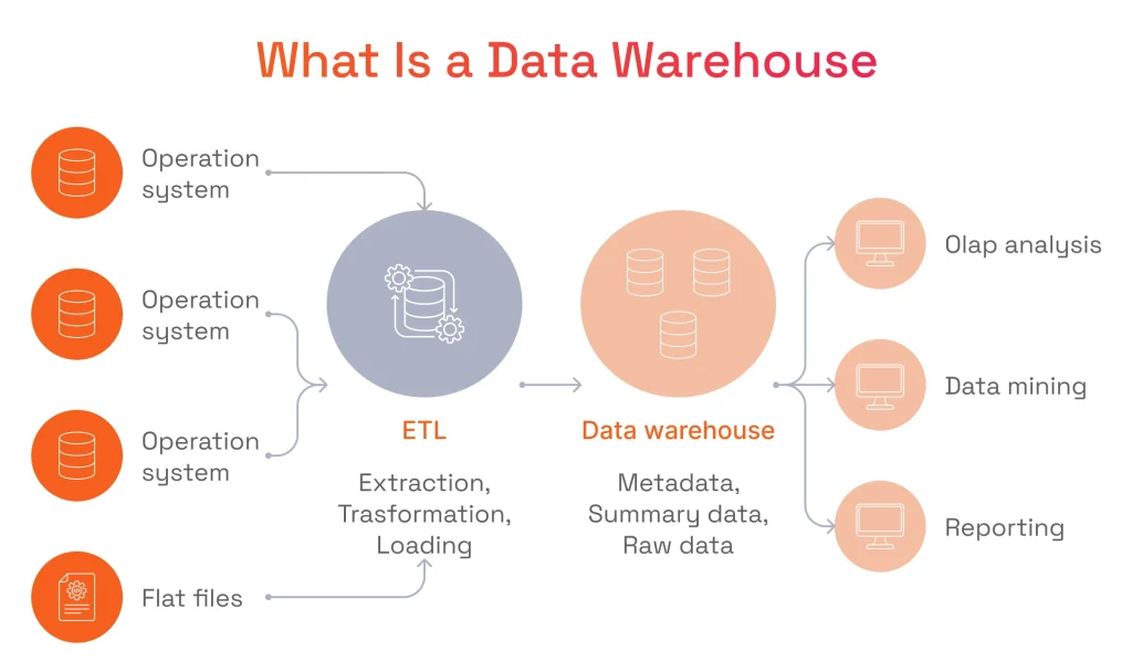What Is a Data Warehouse