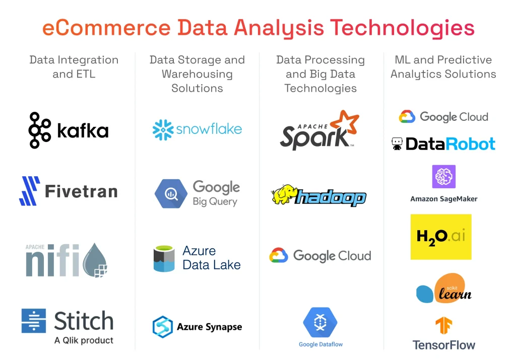 eCommerce Data Analysis Technologies
