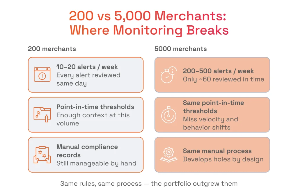 Infographic comparing 200 vs. 5,000 merchants, illustrating how increased scale leads to unmanageable alert volumes, missed risk signals, and broken manual processes.