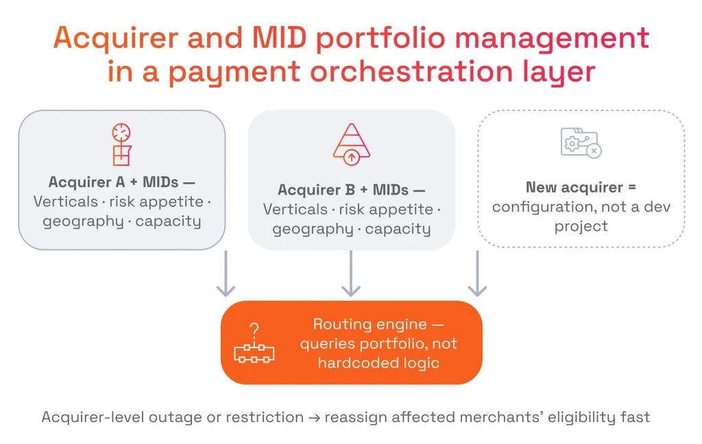 Diagram showing acquirers and MIDs modeled as configurable portfolio entities that a routing engine queries directly instead of using hardcoded logic.