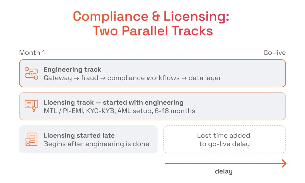 Compliance & Licensing Two Parallel Tracks