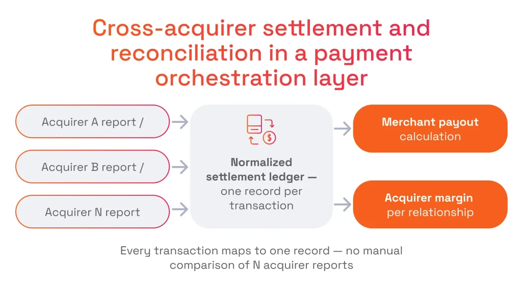 Flowchart showing multiple acquirer reports feeding into a normalized settlement ledger to calculate merchant payouts and acquirer margins.