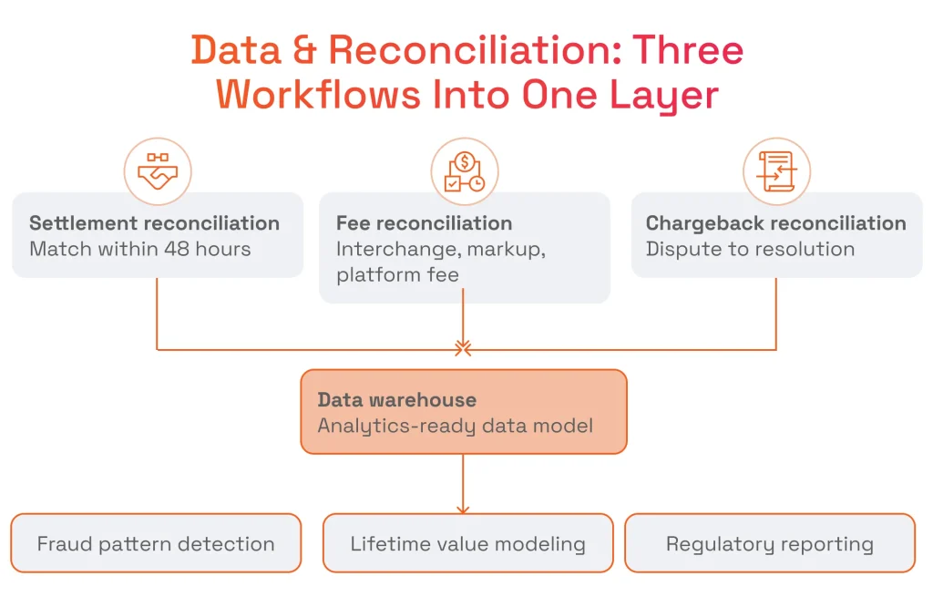 Data & Reconciliation - Three Workflows Into One Layer
