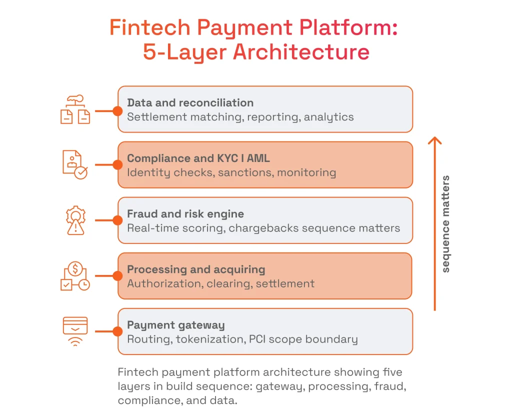Fintech Payment Platform - 5-Layer Architecture