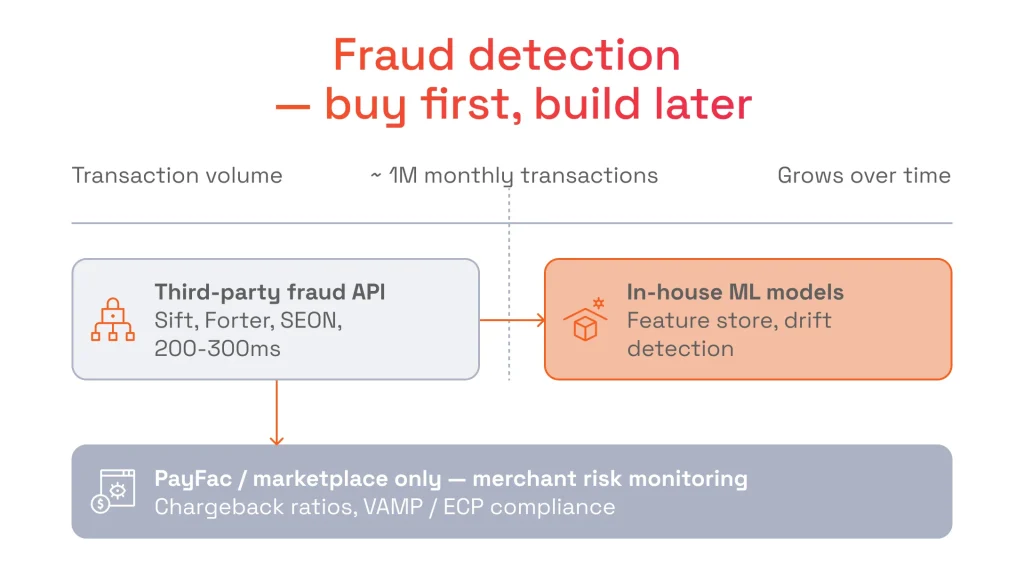 Fraud detection — buy first, build later