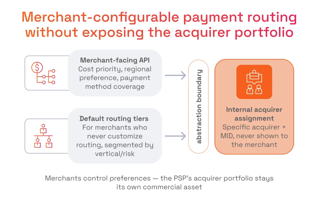 Diagram showing an abstraction boundary separating merchant API routing preferences from internal PSP acquirer assignments.