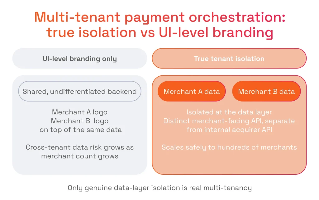 Diagram comparing UI-level branding on a shared backend with true tenant isolation that secures data at the data layer for scalable multi-tenancy.