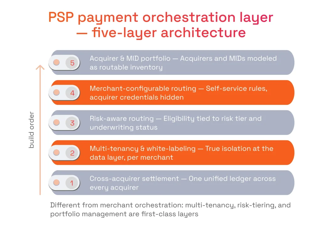 Diagram outlining a 5-layer PSP payment orchestration architecture, from cross-acquirer settlement at the base to acquirer & MID portfolio management at the top.