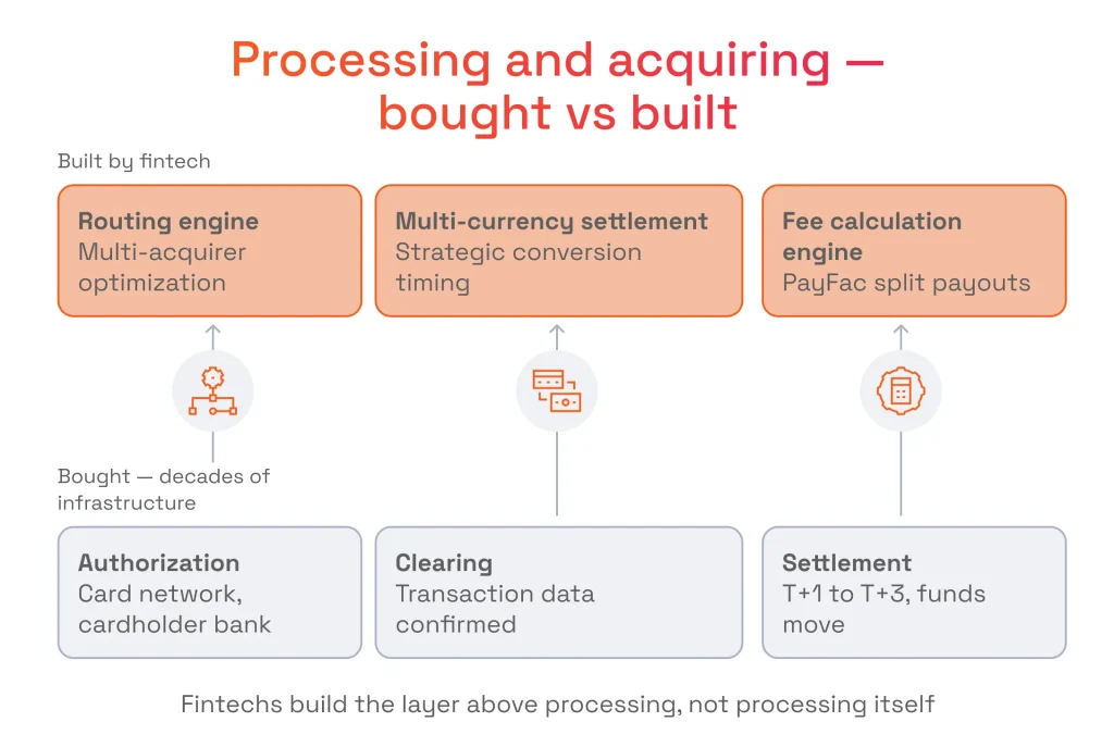 Processing and acquiring — bought vs built