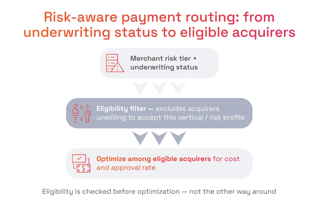 Diagram showing risk-aware payment routing: merchant risk status feeds into an eligibility filter before optimizing for cost and approval rates.