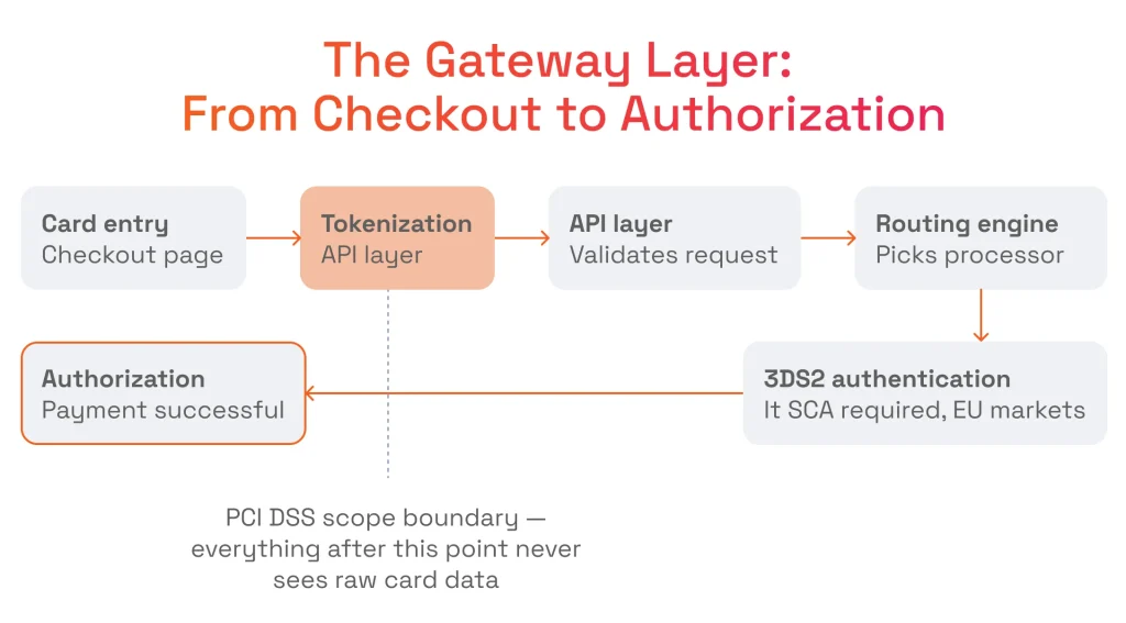 The Gateway Layer From Checkout to Authorization