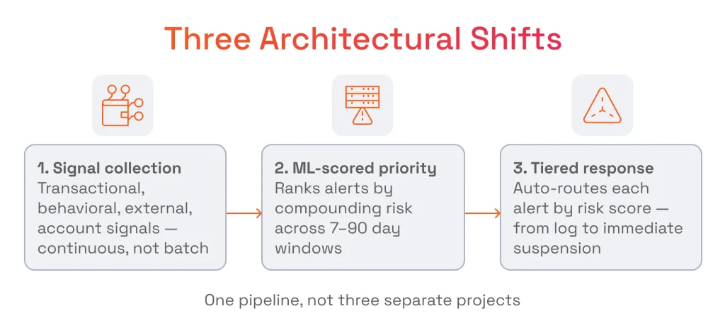 Diagram showing three architectural shifts in one pipeline: 1. Signal collection, 2. ML-scored priority ranking, and 3. Tiered response auto-routing by risk.